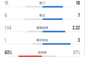 米兰3-2都灵全场数据：射门15-18，射正6-7，控球率63%-37%