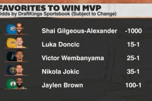 本赛季MVP赔率：东契奇已升至第2 但与第1的亚历山大存在巨大差距