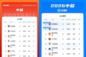 9支负分队情况：浙江河南本轮积分转正，国安海港申花等6队仍负分