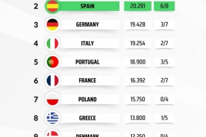 本赛季欧战积分排名：英超基本锁定额外欧冠席位，西甲形势大好