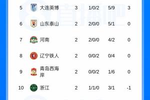 本场“转正”失败！海港3轮过后仍负2分，负5分开局前3轮2负1胜