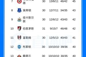英超积分榜：曼联先赛排第三，领先第六切尔西7分