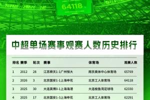国安vs申花共有64118人观战！打破工体上座纪录，排名中超历史第2