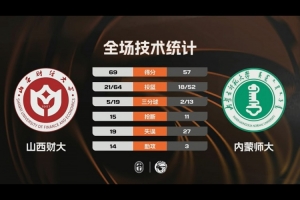 CUBAL-山西财大轻取内蒙师大 郭星海16+10+6+6断 王舒伟17分