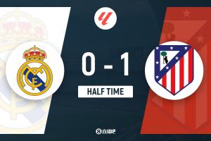 半场-皇马暂0-1马竞 巴尔韦德单刀中柱卢宁险送礼卢克曼破门