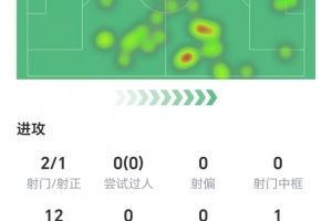 表现惨淡！哈弗茨数据：1次错失进球，无关键传球，仅获评5.6分