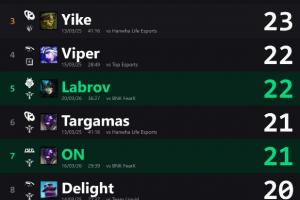 外媒统计先锋赛单场最高助攻：Delight对阵TES所选芮尔最高