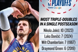 约基奇单个季后赛曾轰下10次三双 NBA历史第一&东契奇7次并列第二